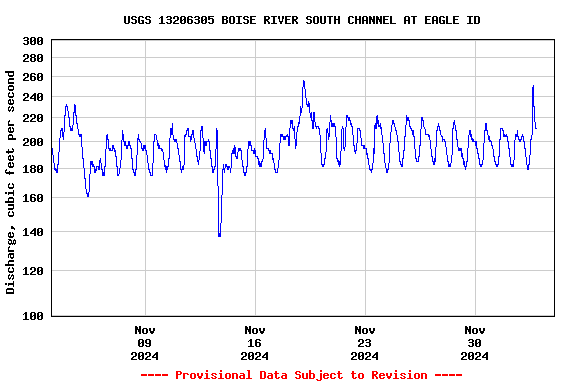 Graph of  Discharge, cubic feet per second