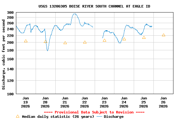 Graph of  Discharge, cubic feet per second