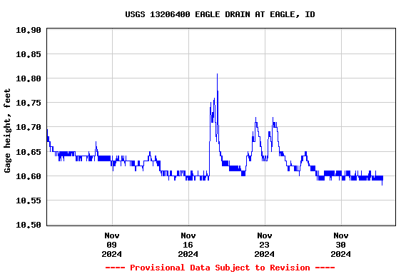 Graph of  Gage height, feet