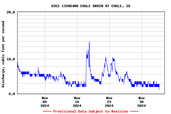 Graph of  Discharge, cubic feet per second