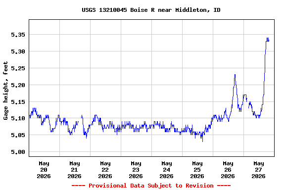 Graph of  Gage height, feet