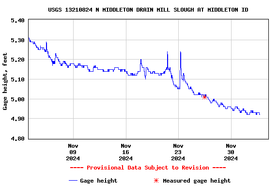 Graph of  Gage height, feet