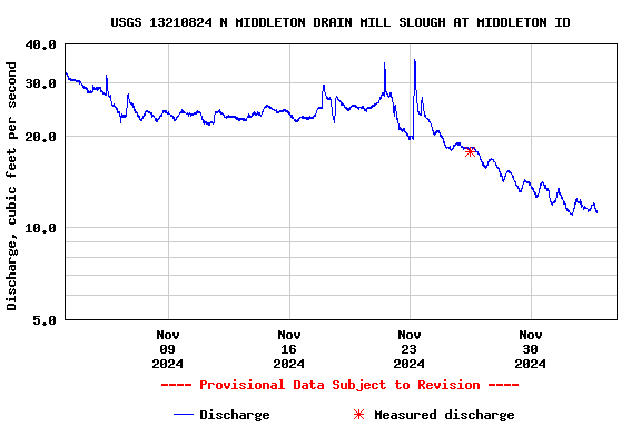 Graph of  Discharge, cubic feet per second