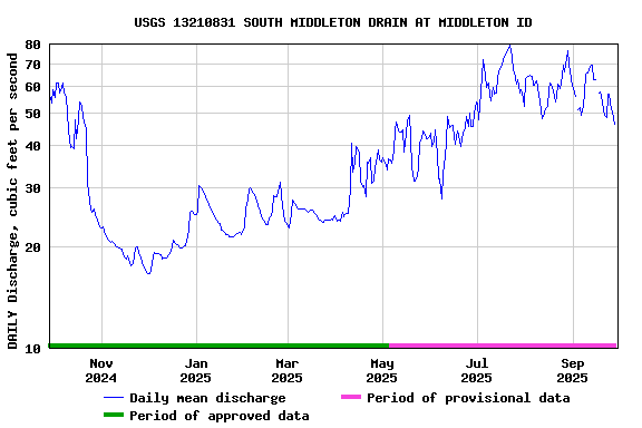 Graph of DAILY Discharge, cubic feet per second