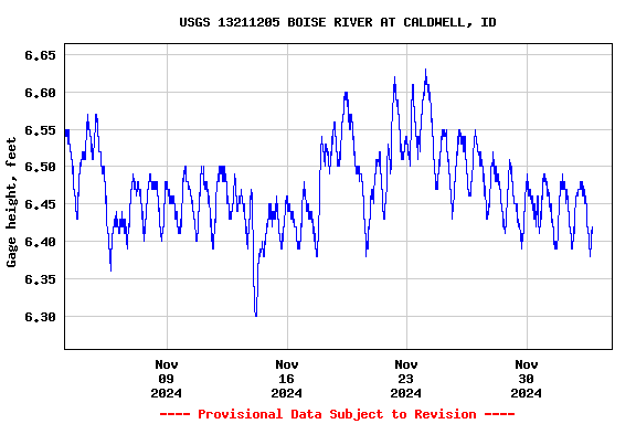 Graph of  Gage height, feet