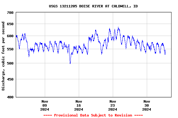 Graph of  Discharge, cubic feet per second