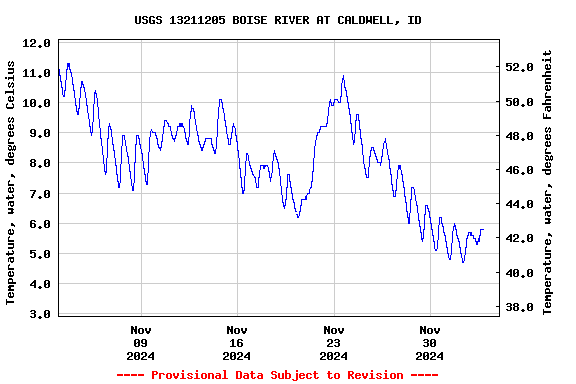 Graph of  Temperature, water, degrees Celsius