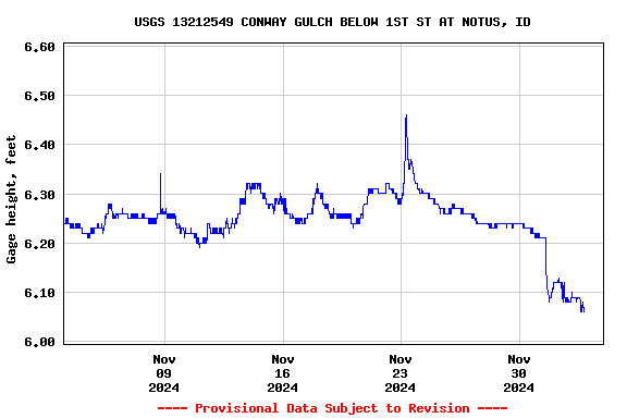 Graph of  Gage height, feet