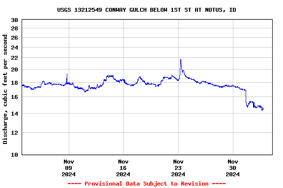 Graph of  Discharge, cubic feet per second