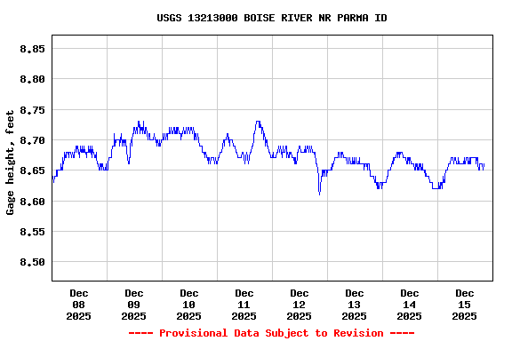 Graph of  Gage height, feet