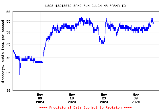 Graph of  Discharge, cubic feet per second