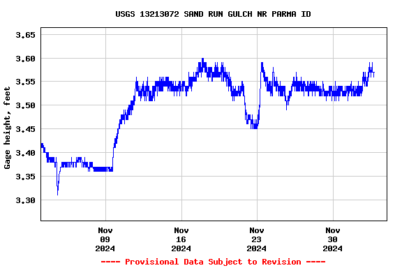 Graph of  Gage height, feet