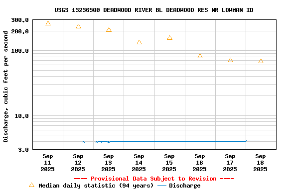 Graph of  Discharge, cubic feet per second