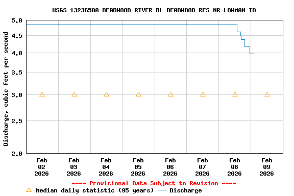 Graph of  Discharge, cubic feet per second