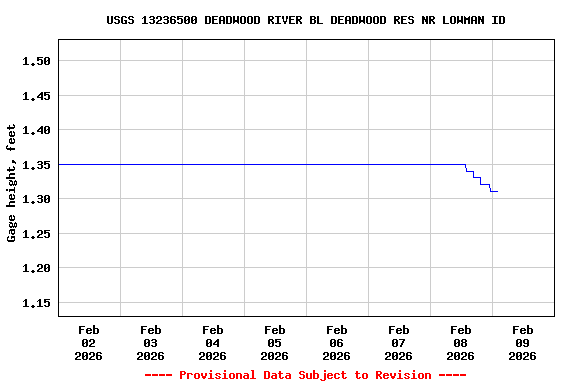 Graph of  Gage height, feet