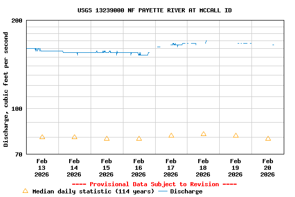 Graph of  Discharge, cubic feet per second