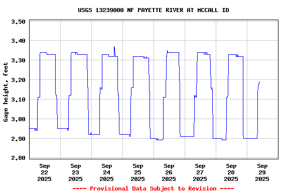 Graph of  Gage height, feet