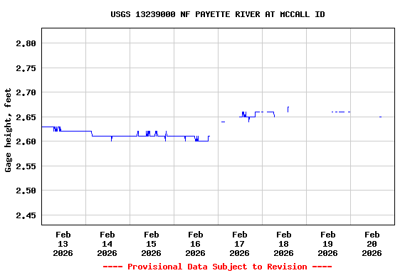 Graph of  Gage height, feet
