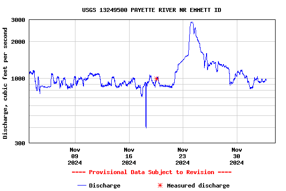 Graph of  Discharge, cubic feet per second