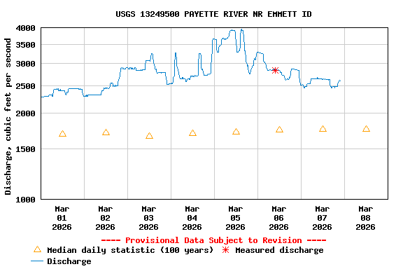 Graph of  Discharge, cubic feet per second