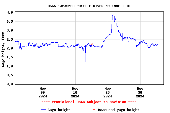 Graph of  Gage height, feet