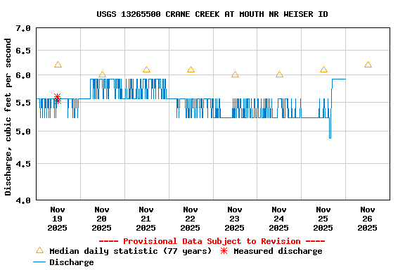 Graph of  Discharge, cubic feet per second