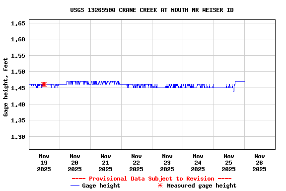 Graph of  Gage height, feet