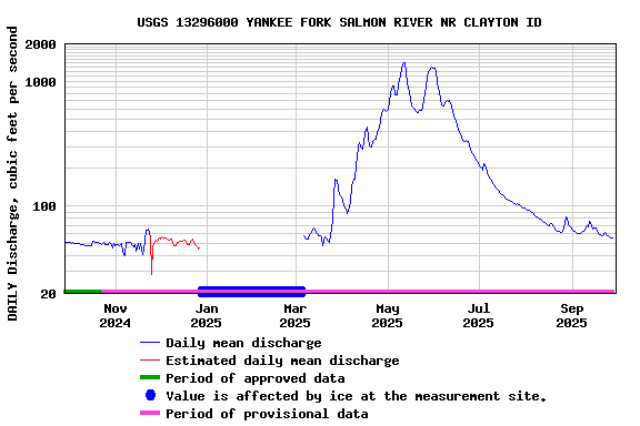 Graph of DAILY Discharge, cubic feet per second