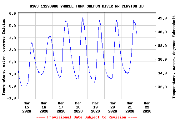 Graph of  Temperature, water, degrees Celsius