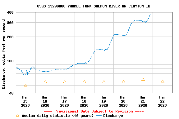 Graph of  Discharge, cubic feet per second