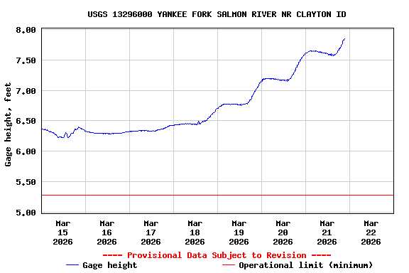 Graph of  Gage height, feet