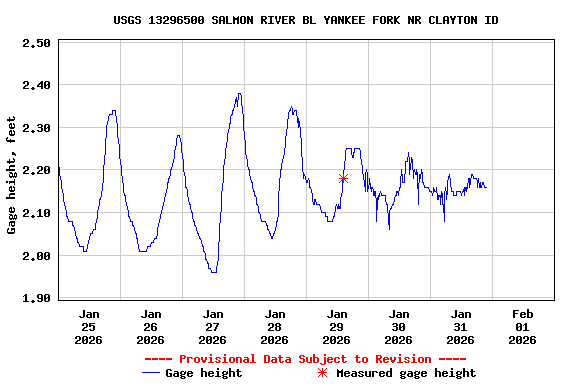 Graph of  Gage height, feet