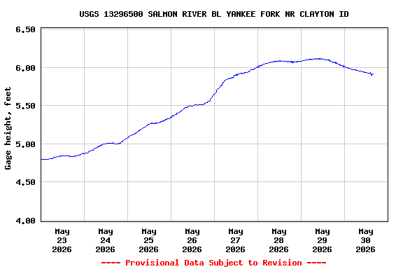 Graph of  Gage height, feet