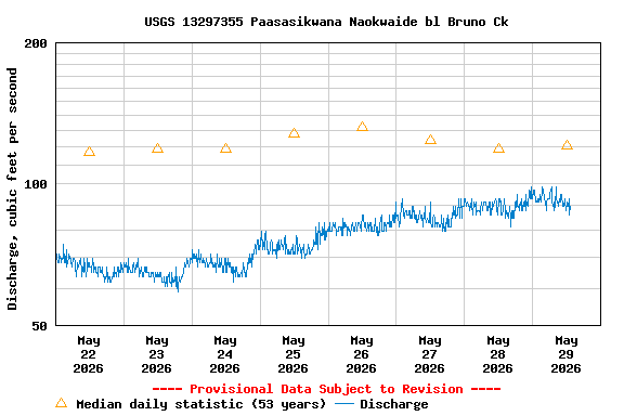 Graph of  Discharge, cubic feet per second