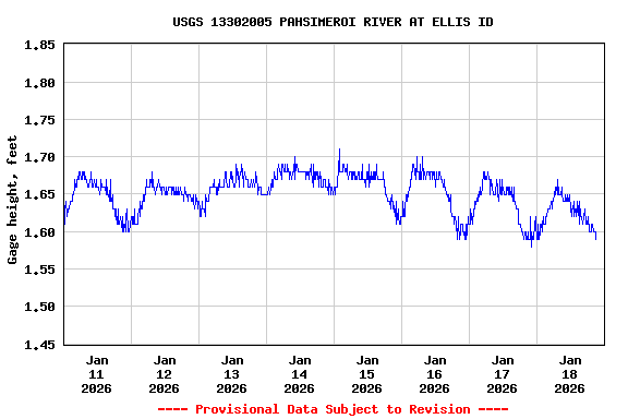 Graph of  Gage height, feet