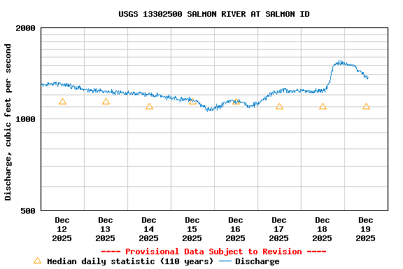 Graph of  Discharge, cubic feet per second