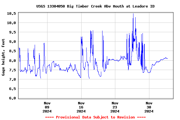 Graph of  Gage height, feet