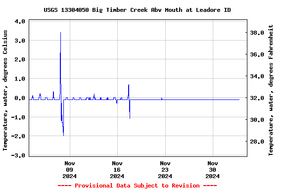 Graph of  Temperature, water, degrees Celsius