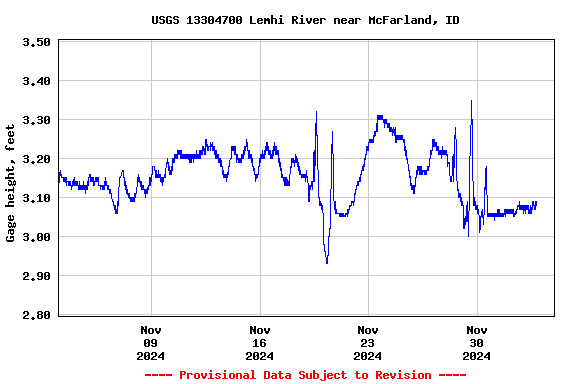 Graph of  Gage height, feet