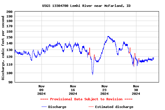 Graph of  Discharge, cubic feet per second