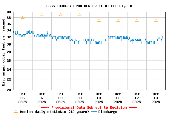 Graph of  Discharge, cubic feet per second