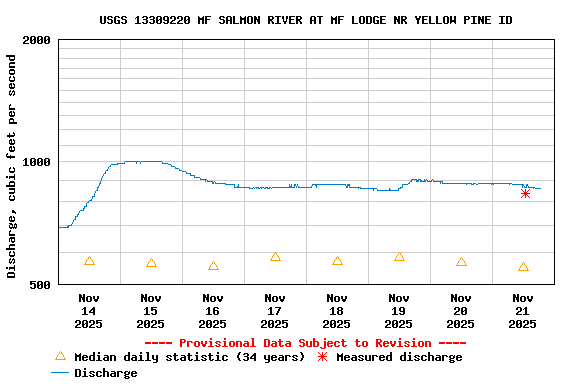 Graph of  Discharge, cubic feet per second