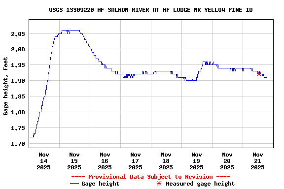 Graph of  Gage height, feet