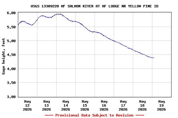 Graph of  Gage height, feet