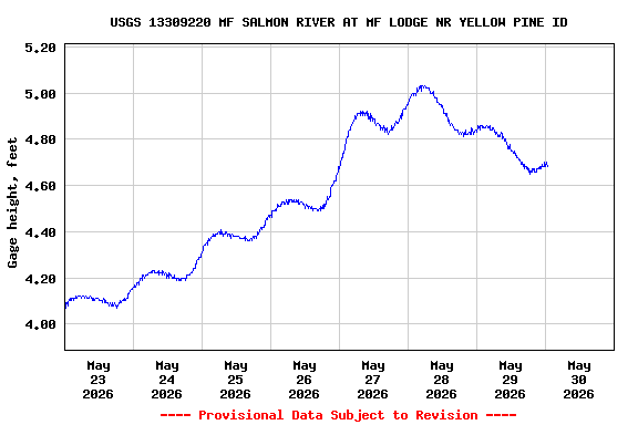 Graph of  Gage height, feet