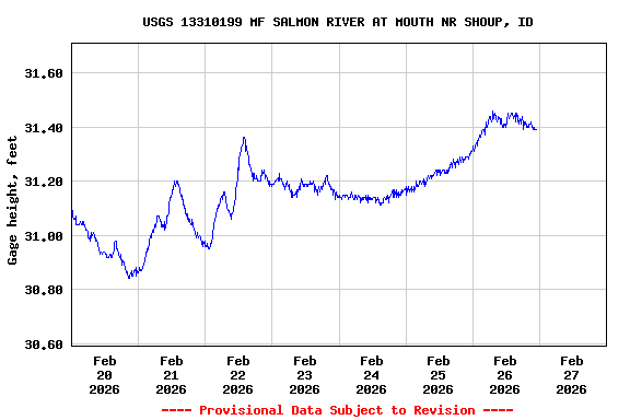 Graph of  Gage height, feet