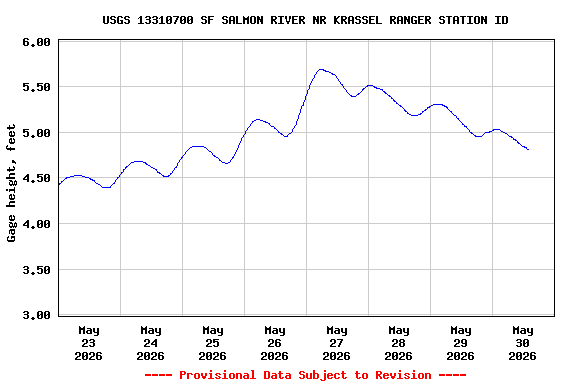 Graph of  Gage height, feet