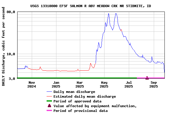 Graph of DAILY Discharge, cubic feet per second