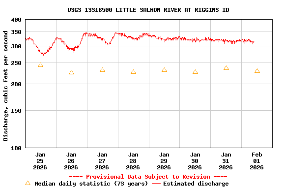 Graph of  Discharge, cubic feet per second