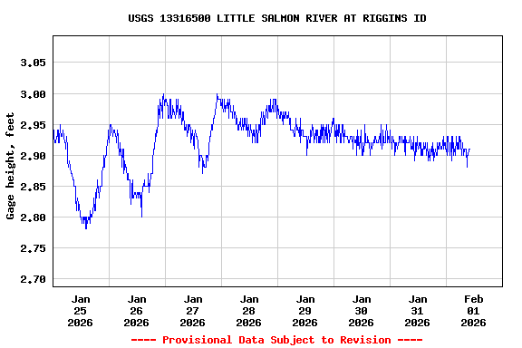 Graph of  Gage height, feet